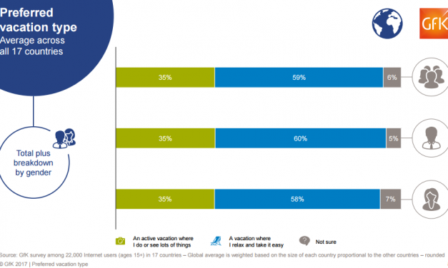 Τι είδος διακοπών προτιμούν οι ταξιδιώτες