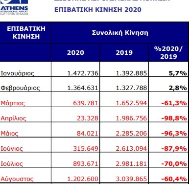 Μείωση 60,4% της επιβατικής κίνησης στο Ελ. Βενιζέλος τον Αύγουστο