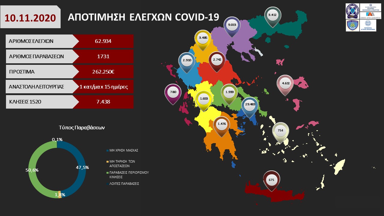 ΑΠΟΤΙΜΗΣΗ ΕΛΕΓΧΩΝ COVID-19, Τρίτη 10.11.2020