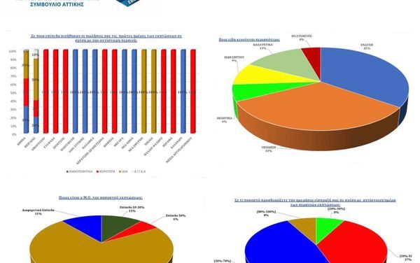 ΕΡΕΥΝΑ ΠΕΡΙΦΕΡΕΙΑΚΟΥ ΕΠΙΜΕΛΗΤΗΡΙΑΚΟΥ ΣΥΜΒΟΥΛΙΟΥ ΑΤΤΙΚΗΣ