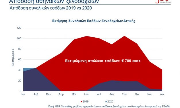 Έρευνα ΕΞΑΑΑ: Δραματικές οι απώλειες των ξενοδοχείων της Αττικής, ισχυρό το brand name της Αθήνας