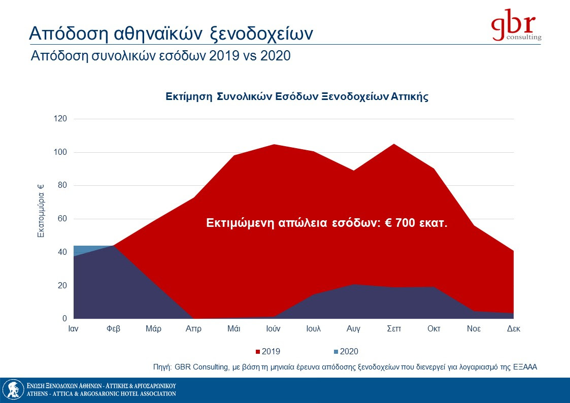 Έρευνα ΕΞΑΑΑ: Δραματικές οι απώλειες των ξενοδοχείων της Αττικής, ισχυρό το brand name της Αθήνας