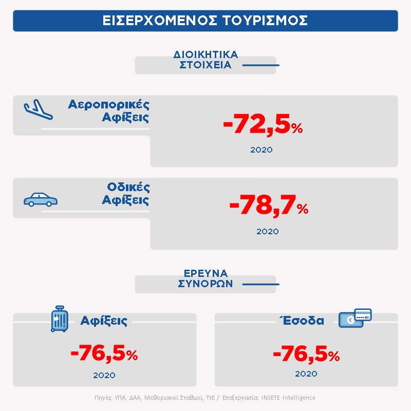 Έρευνα ΙΝΣΕΤΕ: Η πτώση του 2020 σε αριθμούς