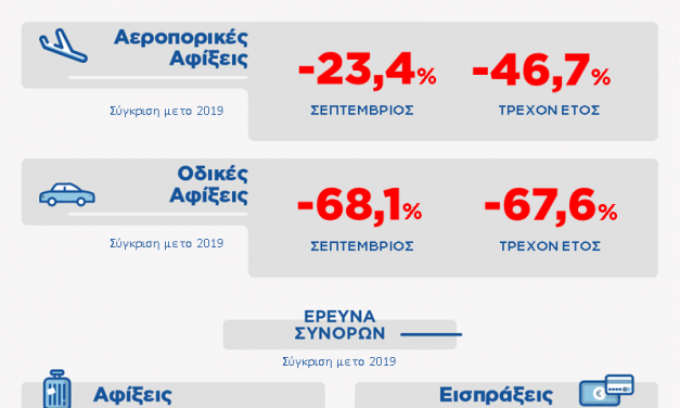 ΙΝΣΕΤΕ: Μείωση 23% των αεροπορικών αφίξεων και 68% των οδικών  τον Σεπτέμβριο του 2021