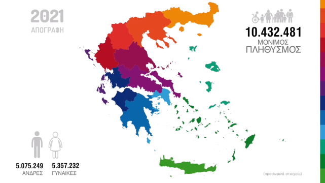Απογραφή 2021: Στα 10.432.481 ο πληθυσμός της Ελλάδας