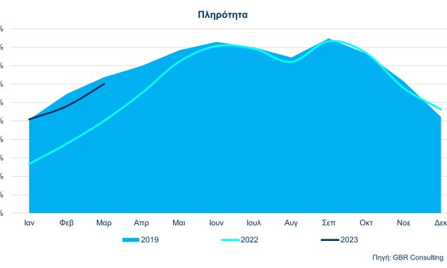 Στοιχεία Κίνησης & Απόδοσης Ξενοδοχείων Αθήνας – Αττικής (Μάρτιος – Α’ τρίμηνο 2023)