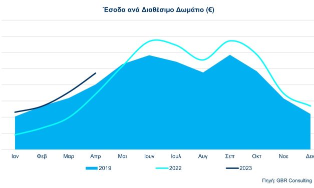 <strong>Στο 63,7% η μέση πληρότητα για τα ξενοδοχεία της Αθήνας στο τετράμηνο.</strong><strong>Αύξηση (17,2%) στην μέση τιμή δωματίου και (10,3%) στο έσοδο ανά διαθέσιμο δωμάτιο</strong>