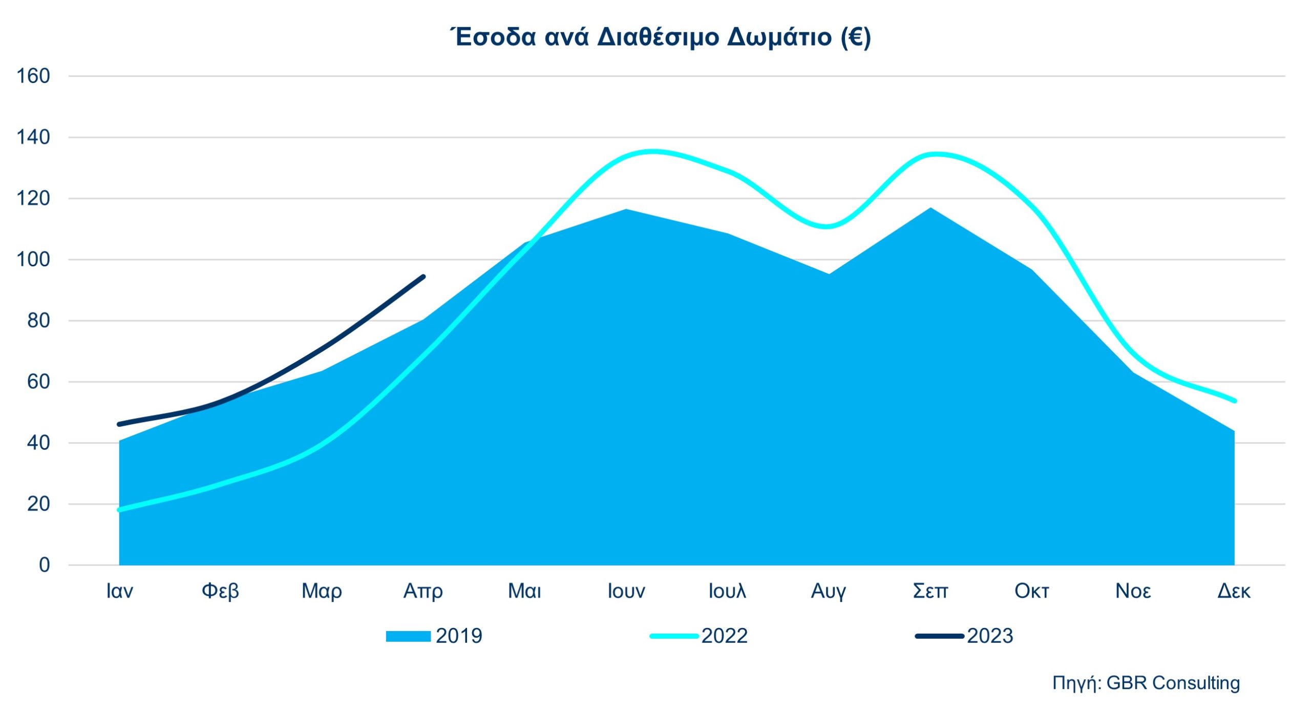 Στο 63,7%&nbsp;η μέση πληρότητα για τα ξενοδοχεία της Αθήνας στο τετράμηνο.Αύξηση (17,2%) στην μέση τιμή δωματίου και (10,3%) στο έσοδο ανά διαθέσιμο δωμάτιο