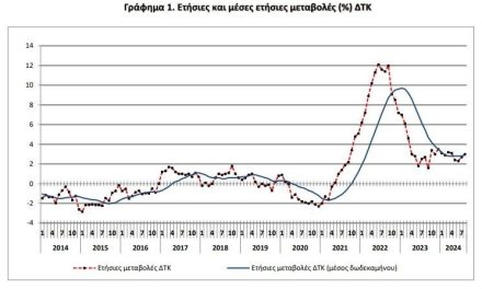 ελστατ ΔΕΙΚΤΗΣ ΤΙΜΩΝ ΚΑΤΑΝΑΛΩΤΗ: Αύγουστος 2024, ετήσιος πληθωρισμός 3,0%