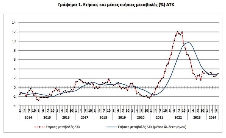 ελστατ ΔΕΙΚΤΗΣ ΤΙΜΩΝ ΚΑΤΑΝΑΛΩΤΗ: Αύγουστος 2024, ετήσιος πληθωρισμός 3,0%