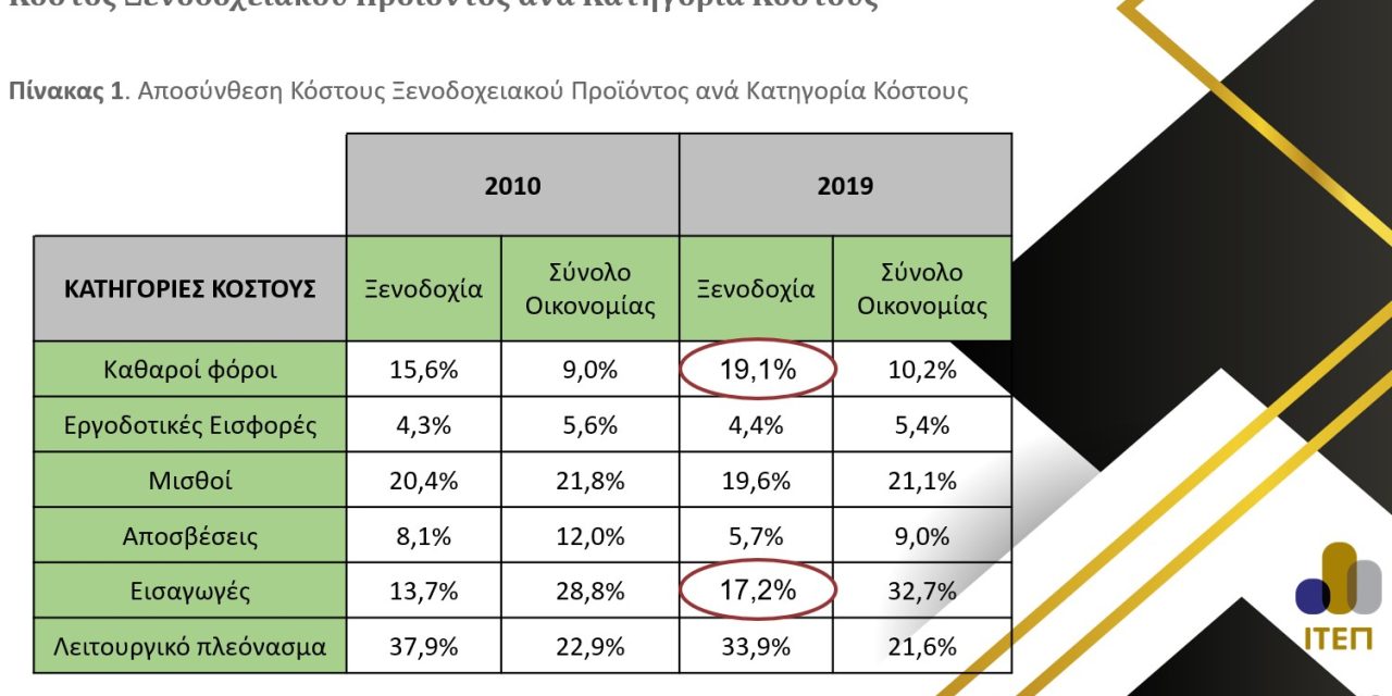 ΙΤΕΠ Η Φορολογική Επιβάρυνση του Ξενοδοχειακού Κλάδου