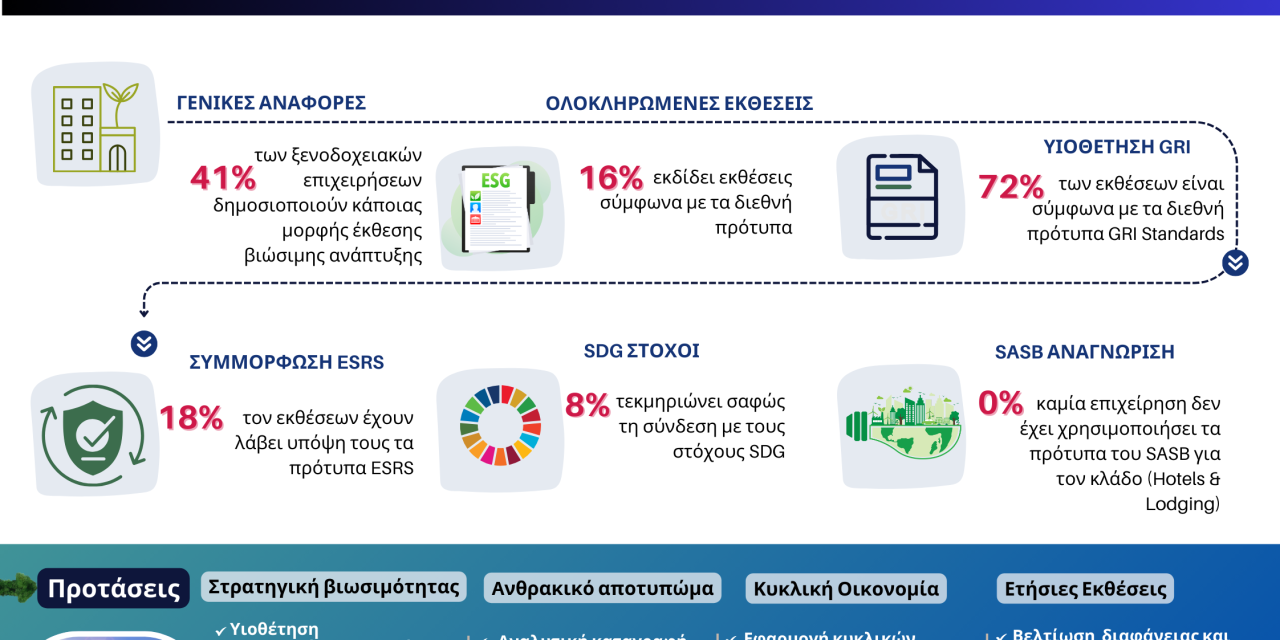 Νέα μελέτη της EcoSkills: Οι προκλήσεις και οι ευκαιρίες βιωσιμότητας στον ελληνικό ξενοδοχειακό κλάδο