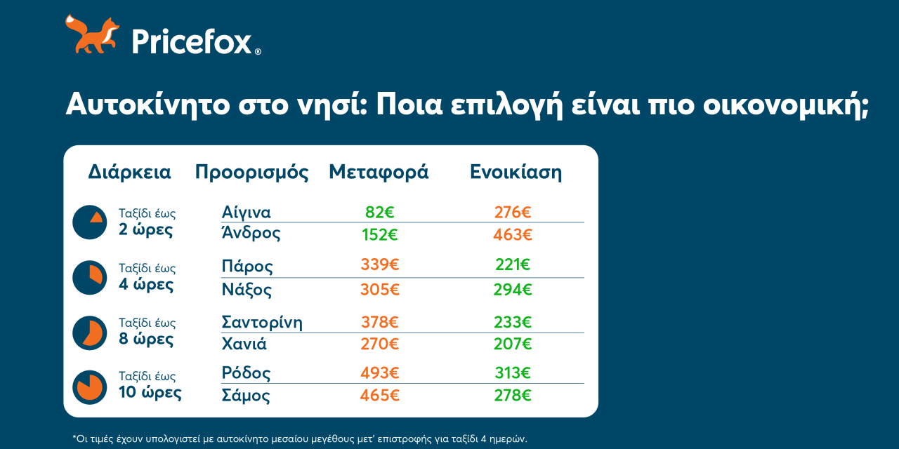 Να πάρω το αυτοκίνητο στο νησί ή να νοικιάσω εκεί; To Pricefox βρήκε τι συμφέρει!￼