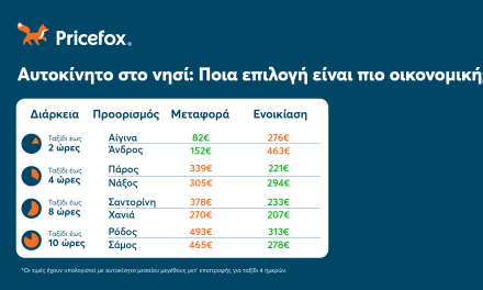 Να πάρω το αυτοκίνητο στο νησί ή να νοικιάσω εκεί; To Pricefox βρήκε τι συμφέρει!￼