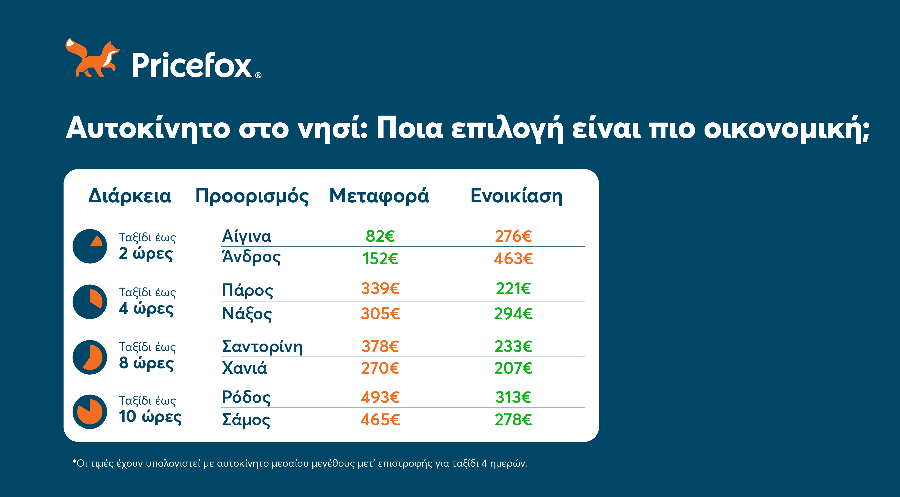 Να πάρω το αυτοκίνητο στο νησί ή να νοικιάσω εκεί; To Pricefox βρήκε τι συμφέρει!￼