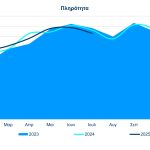 Στοιχεία Κίνησης & Απόδοσης Ξενοδοχείων Αθήνας – Αττικής Πορεία 7μήνου & Ιούλιος 2025
