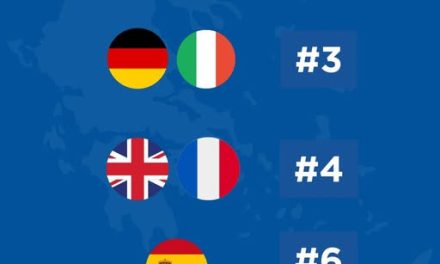 ΙΝΣΕΤΕ: Στις top 5 επιλογές των Δυτικοευρωπαίων ταξιδιωτών η Ελλάδα το επόμενο 12μηνο