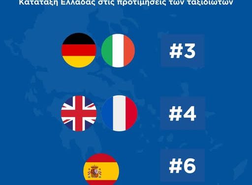 ΙΝΣΕΤΕ: Στις top 5 επιλογές των Δυτικοευρωπαίων ταξιδιωτών η Ελλάδα το επόμενο 12μηνο
