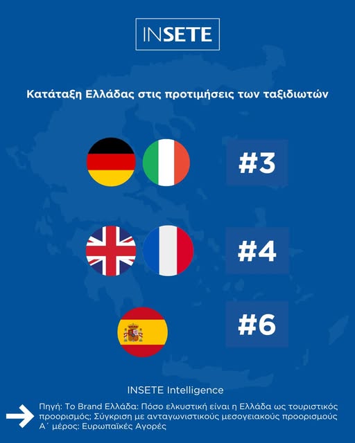 ΙΝΣΕΤΕ: Στις top 5 επιλογές των Δυτικοευρωπαίων ταξιδιωτών η Ελλάδα το επόμενο 12μηνο