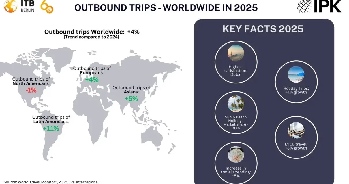 Σε ετήσια βάση, τα διεθνή ταξίδια παγκοσμίως αυξήθηκαν κατά 4% το 2025.