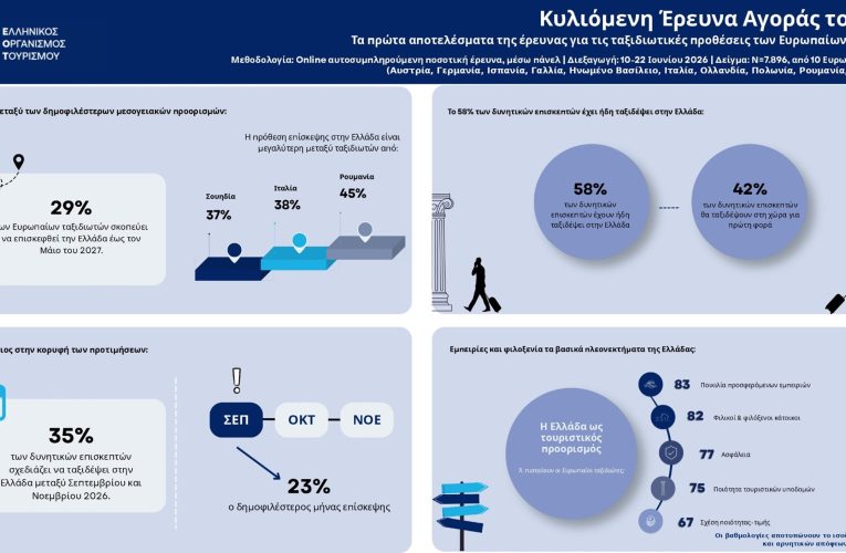 Έρευνα ΕΟΤ: Η Ελλάδα στις κορυφαίες επιλογές των Ευρωπαίων ταξιδιωτών